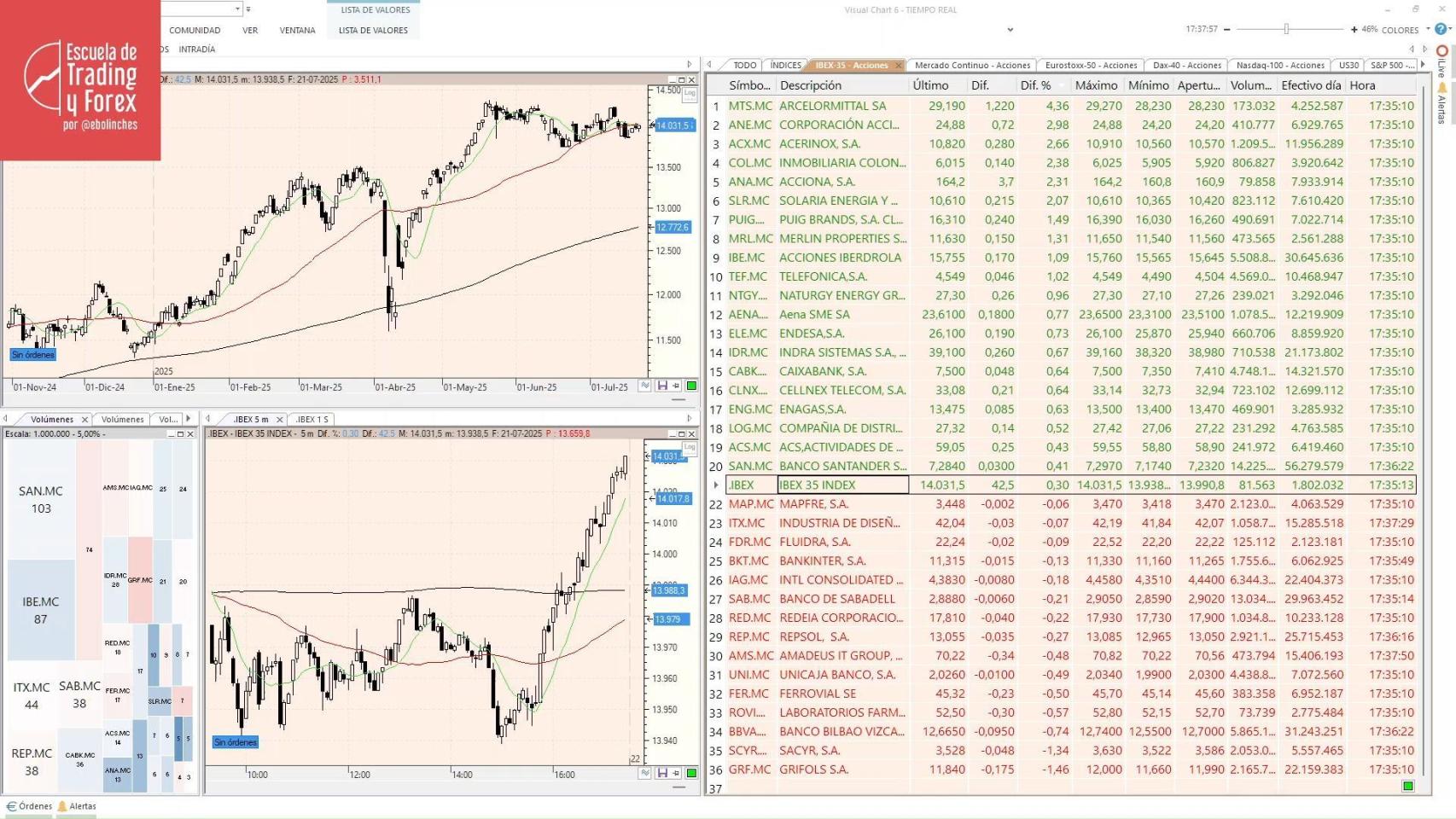 Ibex 35, la bolsa en directo hoy El Ibex 35 (+0,3%) alcanza los