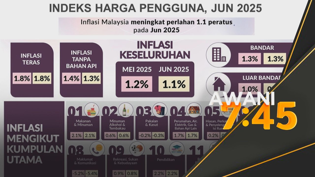 Inflasi Malaysia Jun 2025 kekal perlahan 1.1 peratus