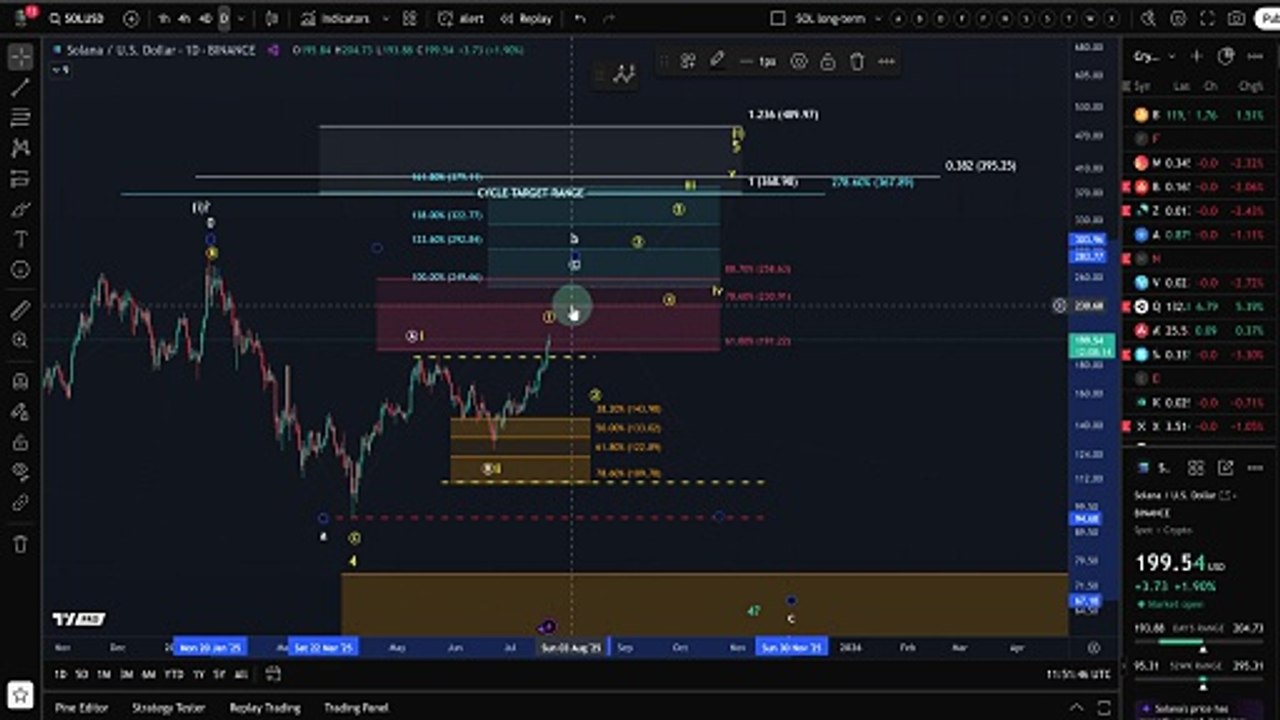 Solana Price News Today - SOL Elliott Wave Price Technical Analysis, Price Update!