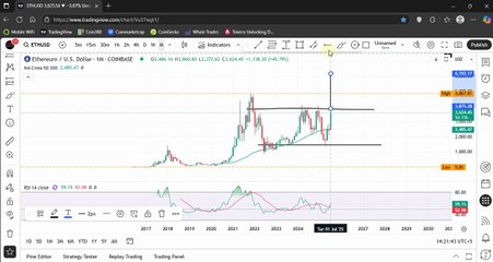 Ethereum $6000 is Coming 🚀 🔥ETH Update 100% Accurate Chart | SINDHI TRADING