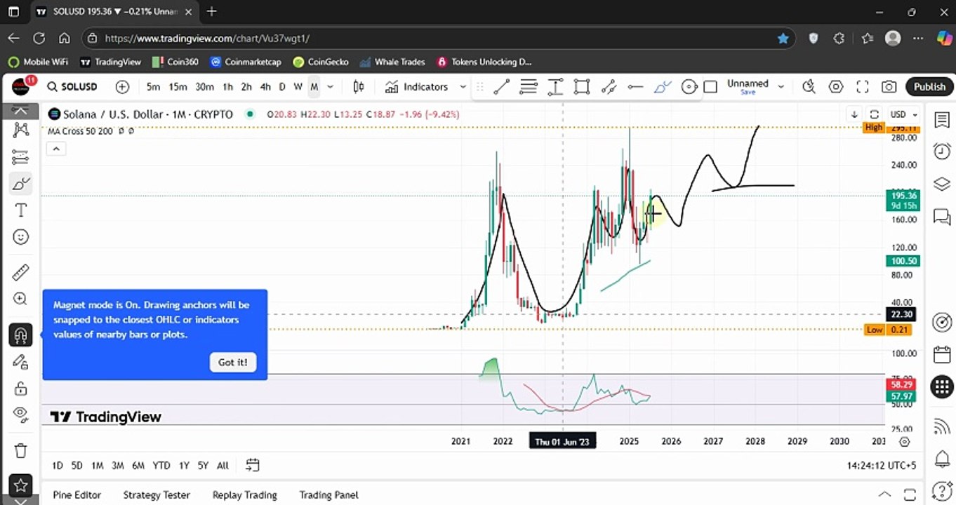 🚨 SOLANA $300 is COMING 🚀  SOL Price Prediction & Trading Signals | SINDHI TRADING