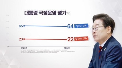 이 대통령 지지율 64%...이진숙 지명 철회 '잘한 일' 74%[NBS] / YTN