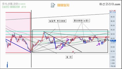 해외선물 【실전매매 리뷰#19】 스위칭 매매는 어럴때만 사용하세요.  〔해외선물,주식.선물.코인〕