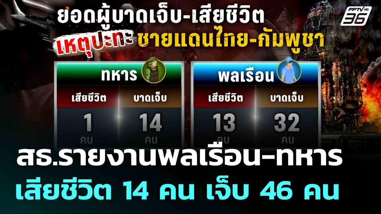 สธ.รายงานพลเรือน-ทหาร เสียชีวิต 14 คน เจ็บ 46 ค...