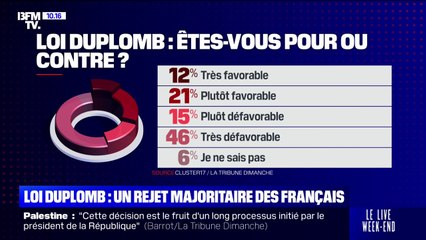 SONDAGE - 46% des Français se disent très défavorables à la loi Duplomb