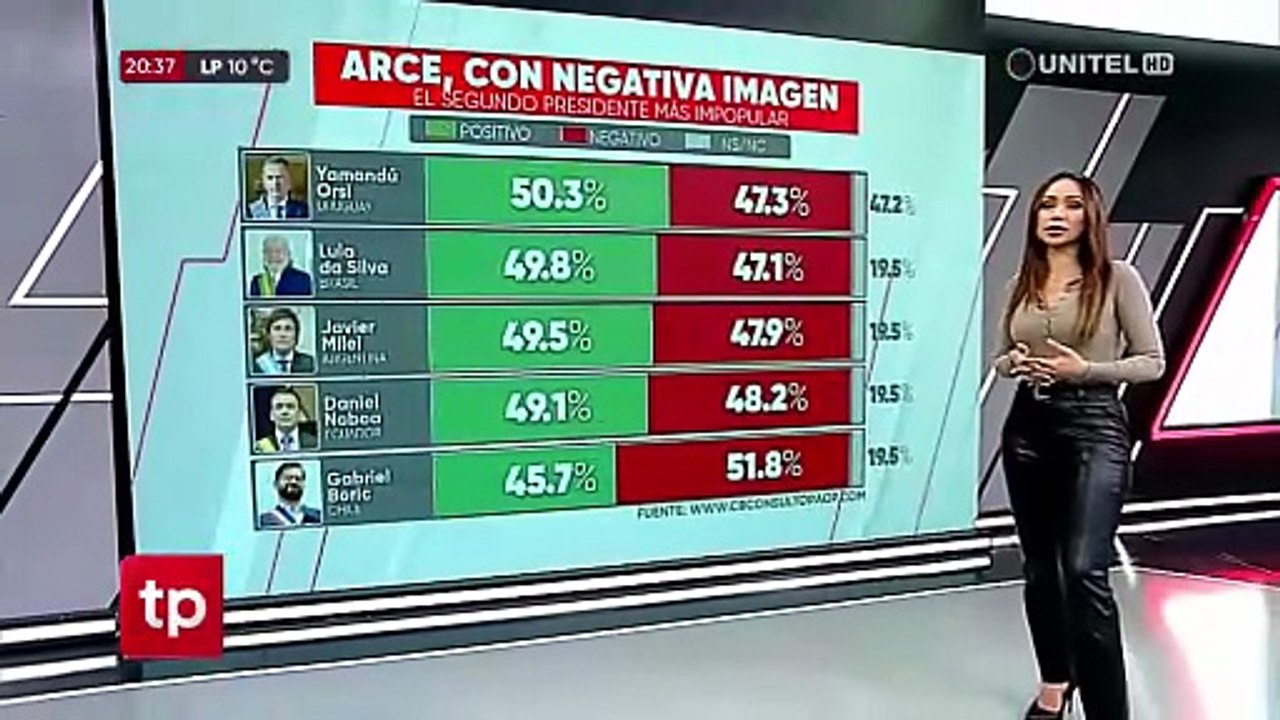 Arce es el segundo mandatario más impopular de la región, según consultora