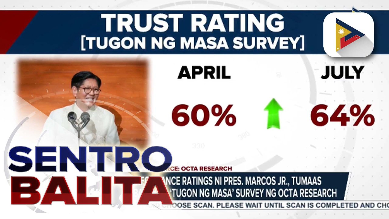 Trust at Performance ratings ni PBBM, tumaas nitong Hulyo batay sa ‘Tugon ng Masa’ survey ng OCTA Research