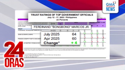 Trust at performance rating ni PBBM, bahagyang tumaas; bumaba naman ang kay VP Sara -- OCTA Research | 24 Oras