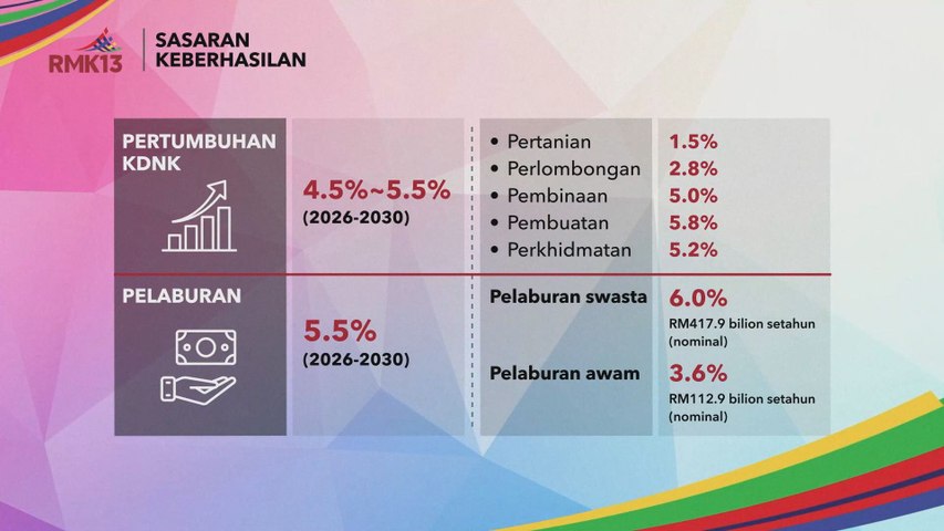 [INFOGRAFIK] RMK13 | Sasaran Keberhasilan | Astro Awani