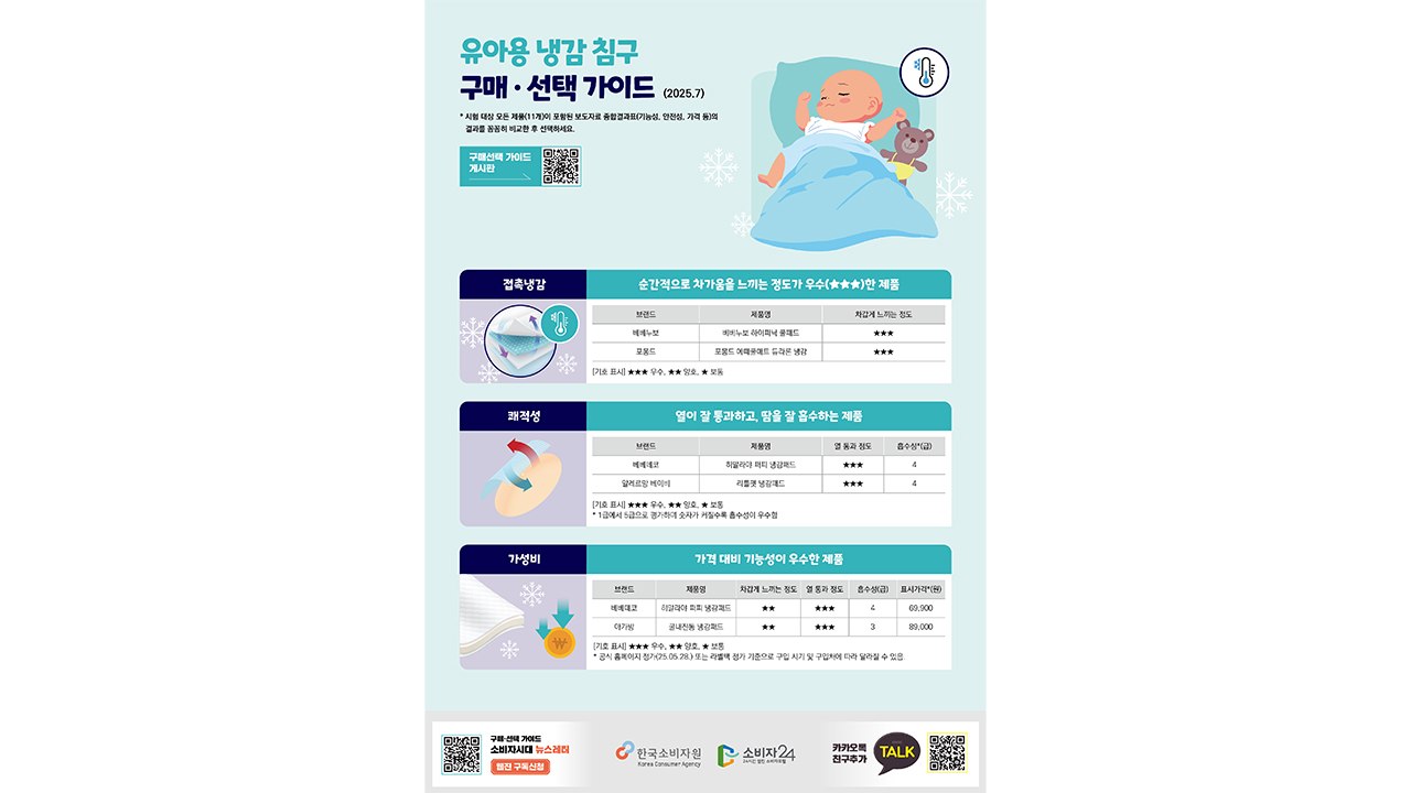 유아용 냉감 침구 2개 제품...유해물질 검출·pH 기준 부적합 / YTN