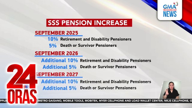 Dagdag SSS pension, matatanggap ng halos 4M pensioner | 24 Oras