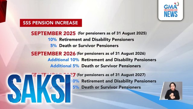 Mga SSS pensioner, makakatanggap ng dagdag-pensyon mula ngayong taon hanggang 2027 | Saksi