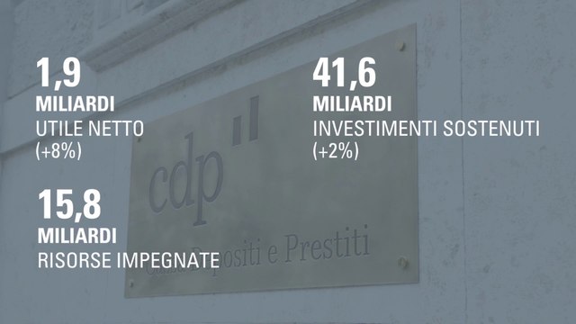 Cdp, nel primo semestre l'utile netto cresce dell'8% a 1,9 mld
