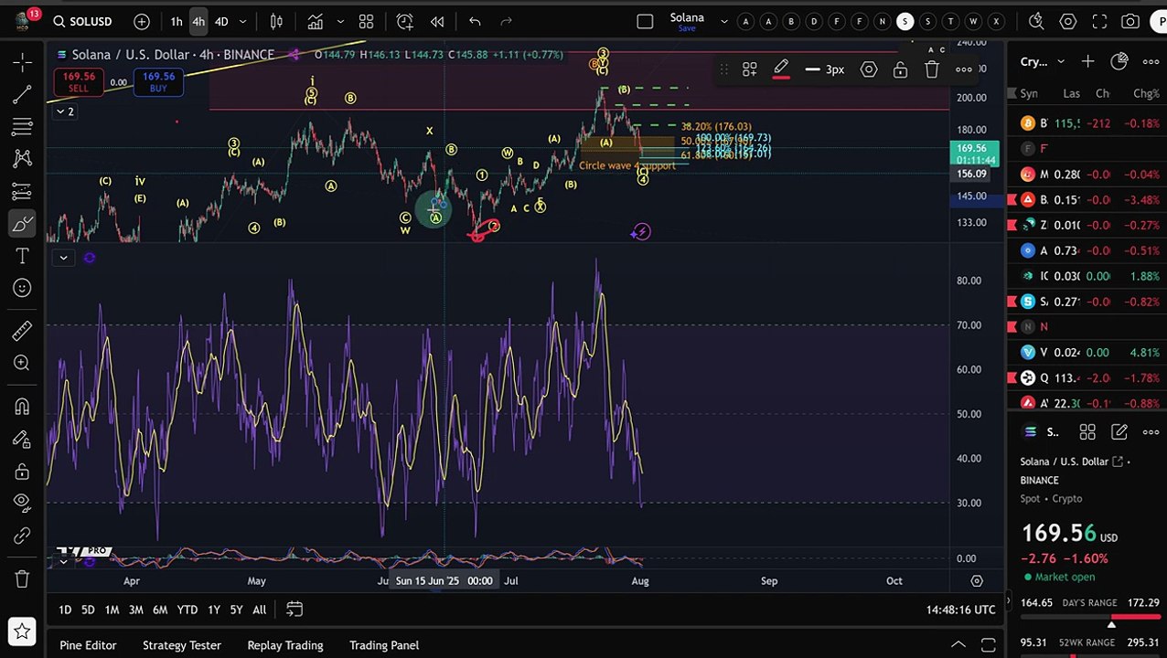 Solana Price News Today - SOL Elliott Wave Price Technical Analysis, Price Update!