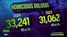 INEGI reporta aumento de homicidios en el cierre del gobierno de AMLO | Nacho Lozano