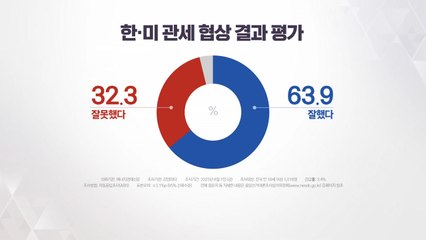 한미 관세 협상 여론조사 [앵커리포트] / YTN