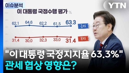 "이 대통령 국정지지율 63.3%"...관세 협상 영향은? / YTN