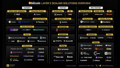 What Is Botanix? Bitcoin’s Layer 2 for DeFi in 2025