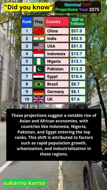 Countries by projected nominal GDP in 2075 #news #ranking