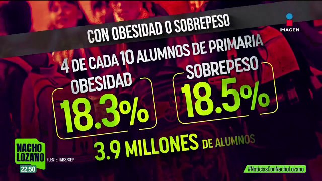 4 de cada 10 estudiantes de primaria en México tienen obesidad o sobrepeso