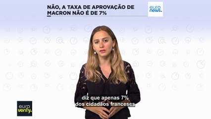 Não, o índice de aprovação do presidente francês Emmanuel Macron não é de 7%