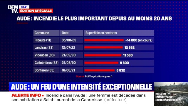 Avec 14.000 hectares parcourus, l'incendie dans l'Aude est le plus important depuis au moins 20 ans en France