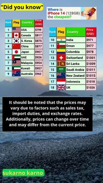 Countries with the cheapest iPhone 14 prices in the world #quotes #ranking