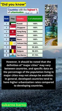 Countries with the highest percentage of population living in large cities #news #ranking