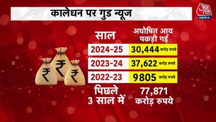 काले धन पर गुड न्यूज़! ₹77,871 करोड़ से ज़्यादा की अघोषित आय जब्त, देखें