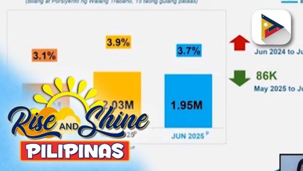 Bilang ng may trabaho sa bansa, tumaas sa 96.3% nitong Hunyo | Denisse Osorio
