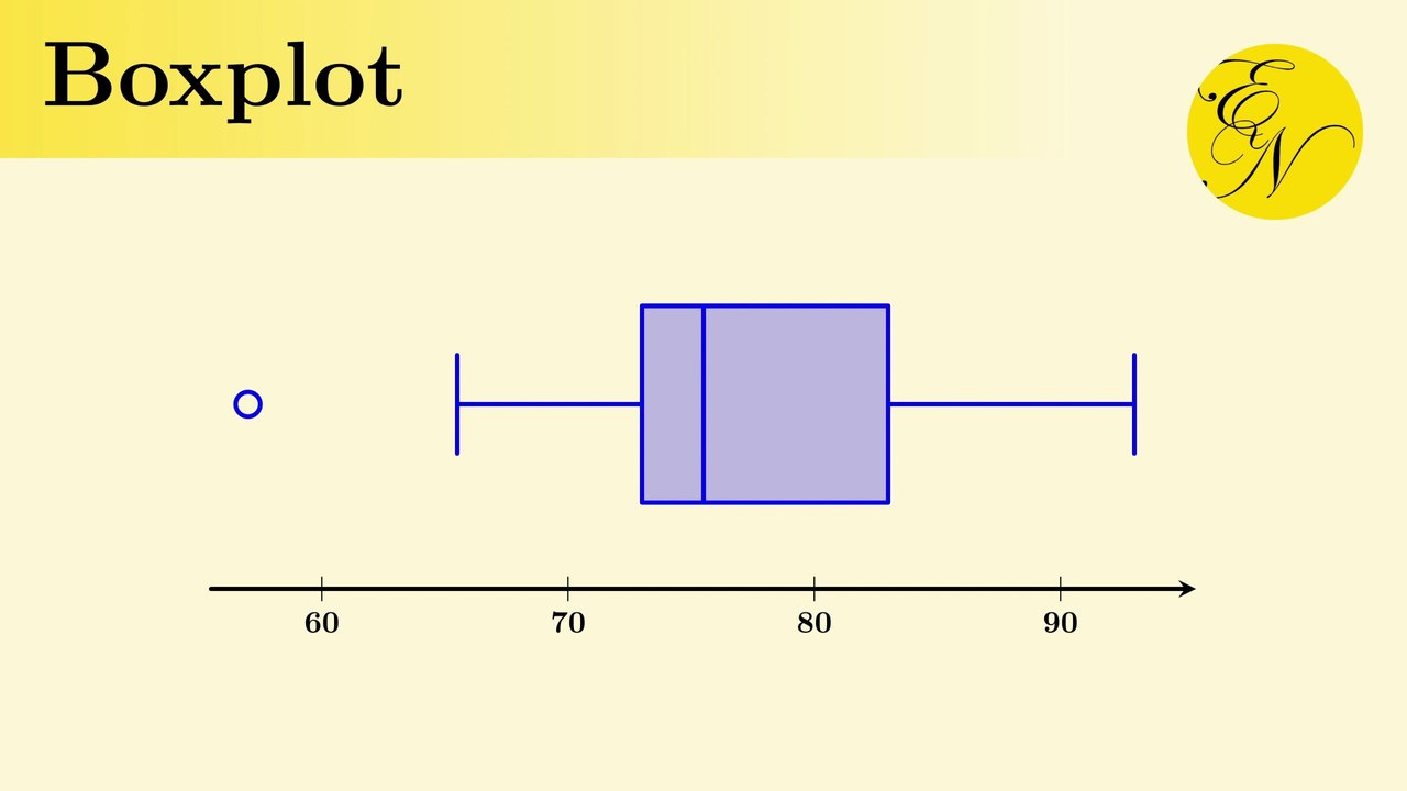 Boxplot