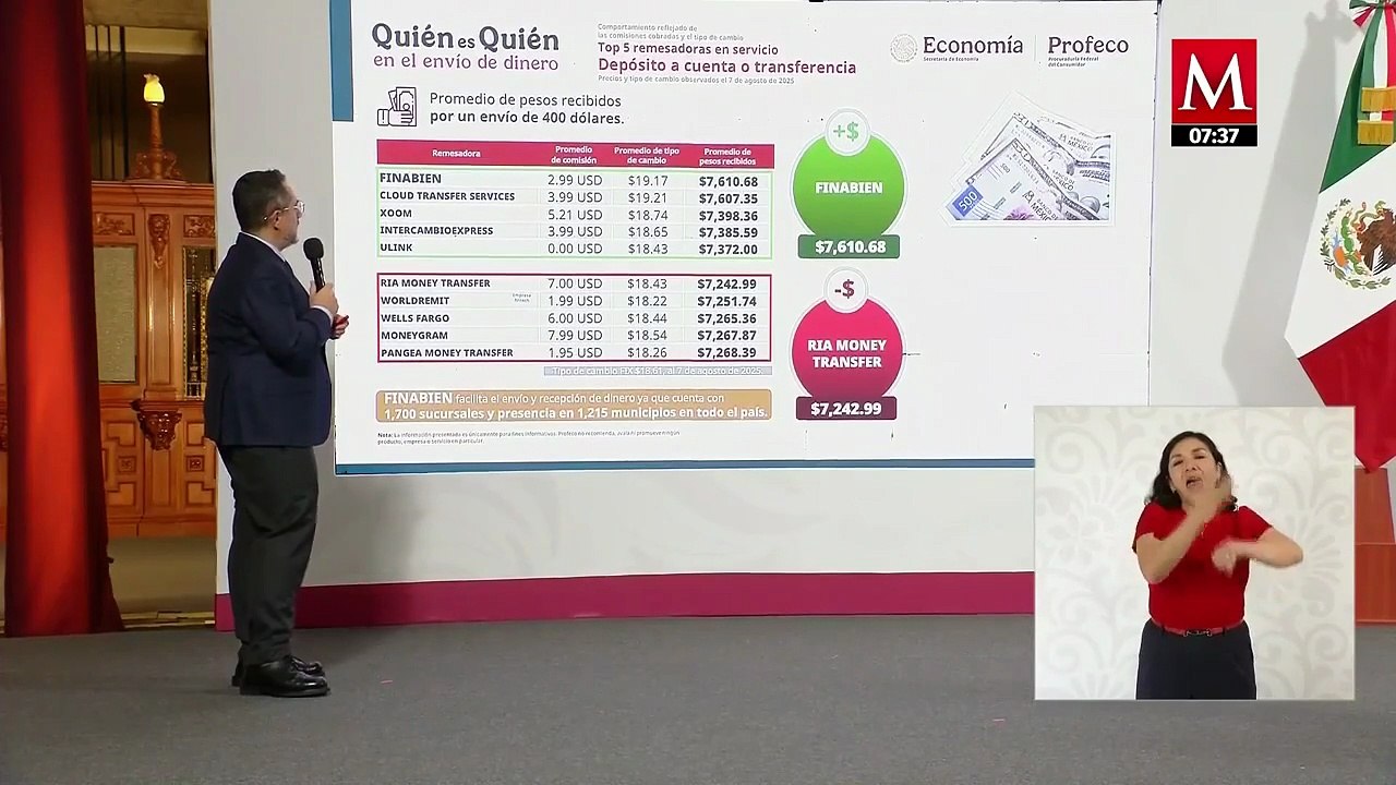 Profeco destaca que Finabien es la principal remesadora para envío de dinero