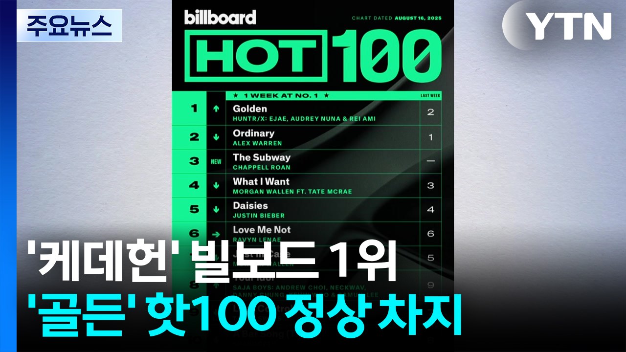케이팝 데몬 헌터스 '골든' 빌보드 1위...영미 차트 석권 / YTN