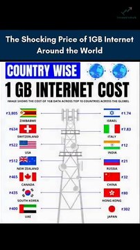 Cheap vs Expensive: How Much Does 1GB Cost Around the World?