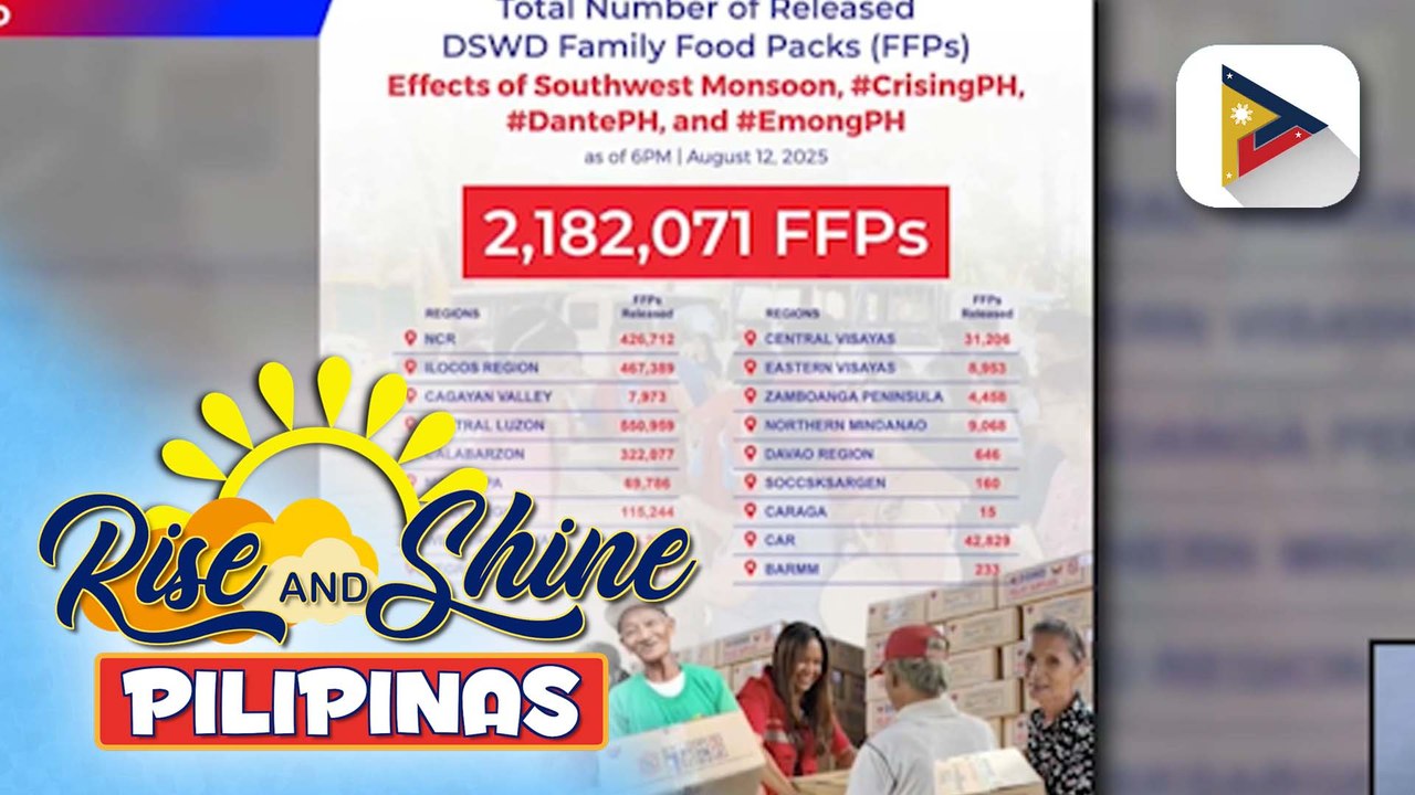 DSWD, nakapag-bigay na ang higit 2.1M food packs sa mga naapektuhan ng bagyo at habagat