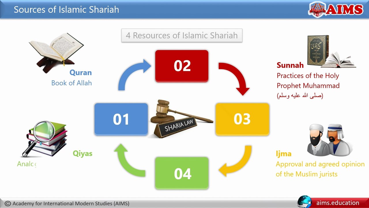 What is Shariah (Muslim Law)? Understand the 4 Sources of Shariah (Islamic Law) | AIMS Education