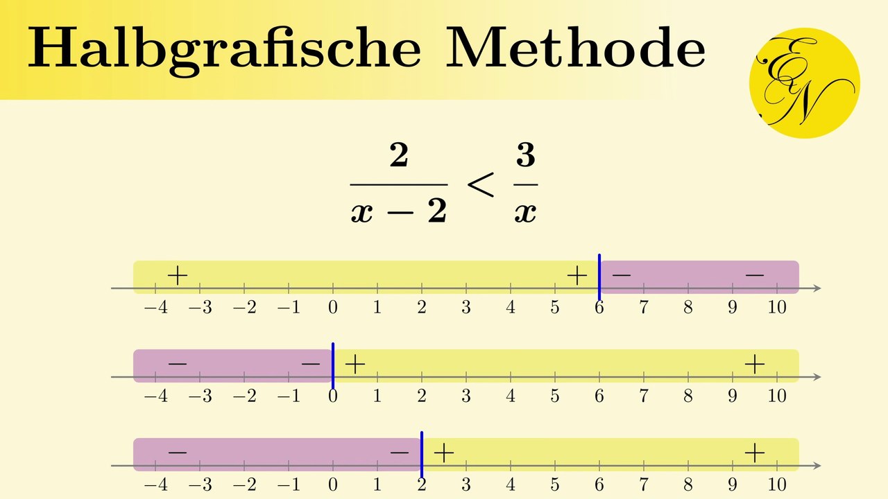 Ungleichungen halbgrafische Methode