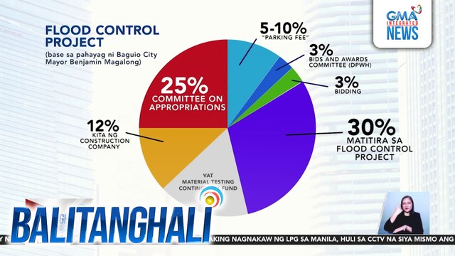 Baguio City Mayor Benjamin Magalong, nag-volunteer na pangunahan ang imbestigasyon sa flood control projects | Balitanghali