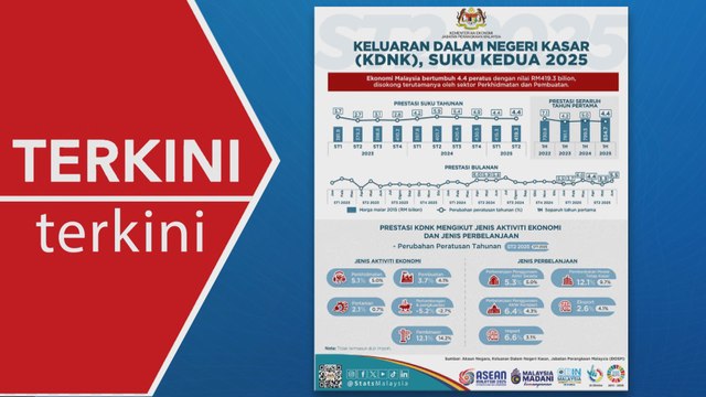 [TERKINI] KDNK ST2 2025 catat pertumbuhan 4.4% - DOSM