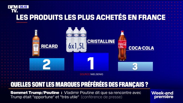 Coca-Cola, Cristalline: quelles sont les marques préférées des Français ?