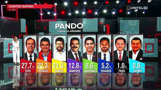 Tuto es primero en Pando, según el conteo rápido