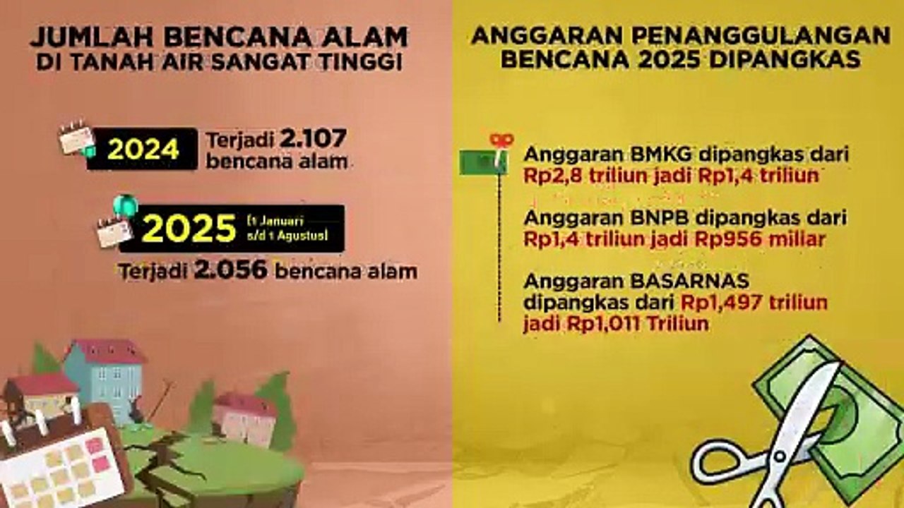 Ancaman Bencana Alam Tinggi, Anggaran Penanggulangan Malah Dikurangi