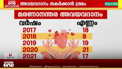 2017ന് ശേഷം മരണാനന്തര അവയവദാനത്തിൽ കുത്തനെ ഇടിവ്: തകർക്കാനുള്ള ആസൂത്രിത ശ്രമമെന്ന് കെ- സോട്ടോ