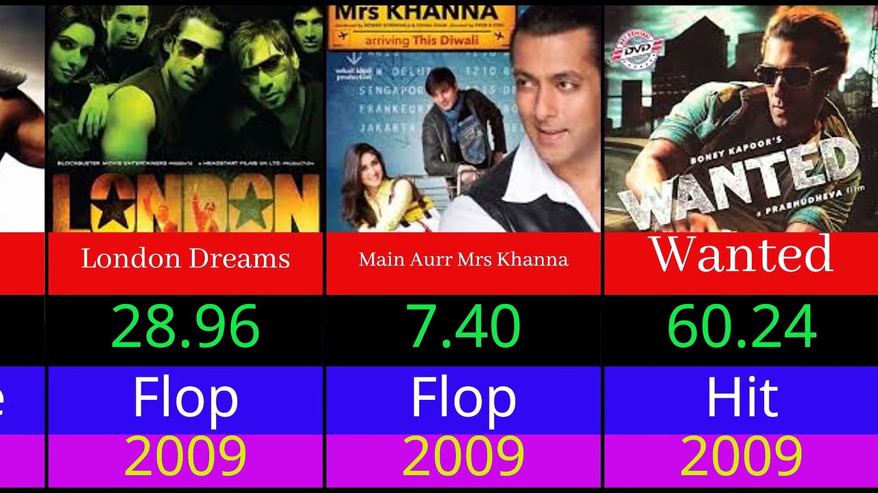 Salman Khan Box Office Collection 20002025 Mega Star Journey