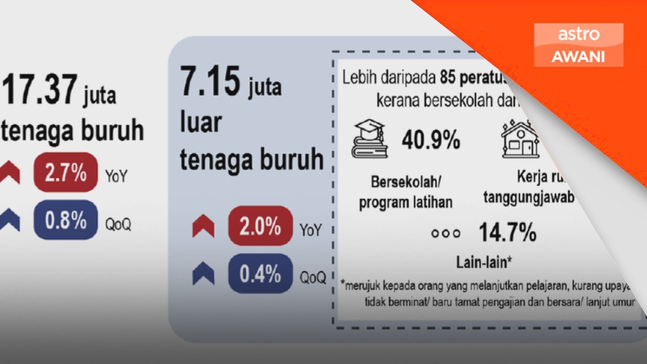 Inflasi naik 1.2 peratus pada Julai 2025, dipacu insurans, perkhidmatan kewangan