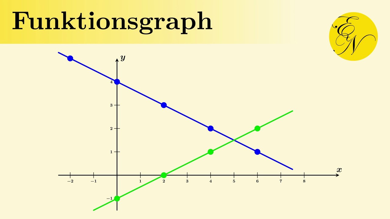 Funktionsgraphen zeichnen