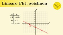 Lineare Funktionen zeichnen