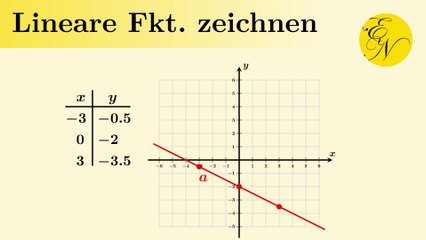 Lineare Funktionen zeichnen