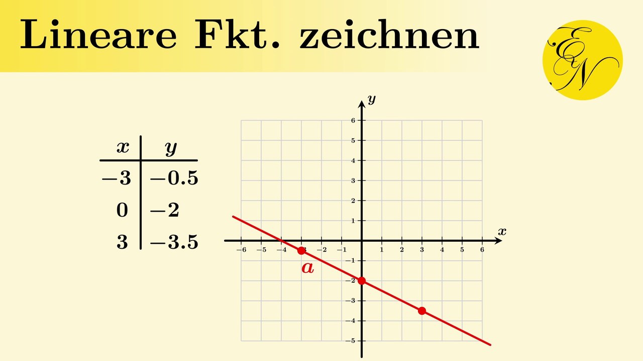 Lineare Funktionen zeichnen