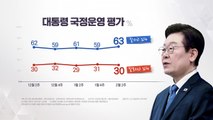 이 대통령 지지율 63%...민주 41%·국민의힘 22% [NBS] / YTN